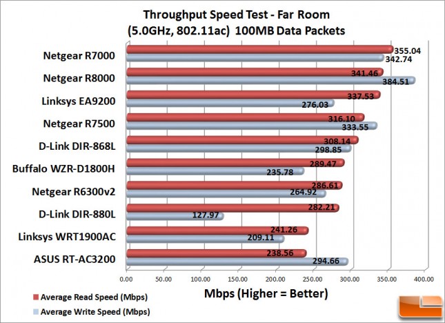 RT-AC3200_FarRoom_100MB