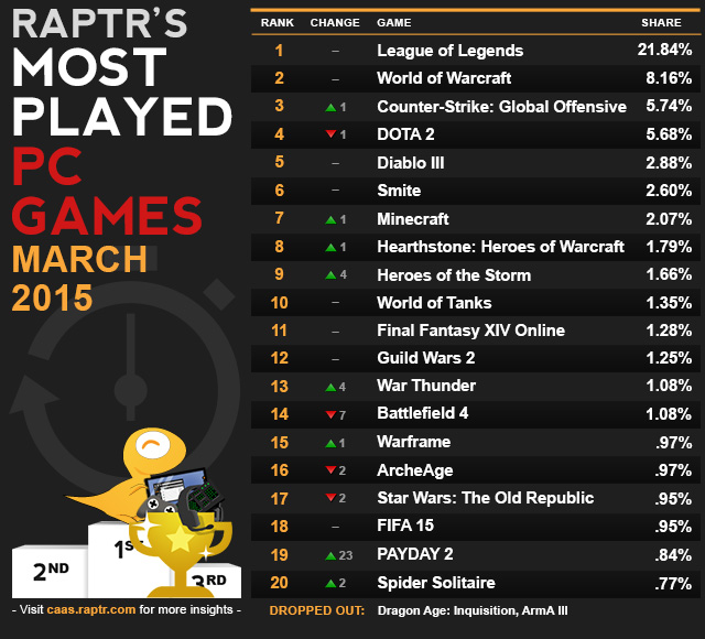 Most Played PC Games For March 2015 Legit Reviews