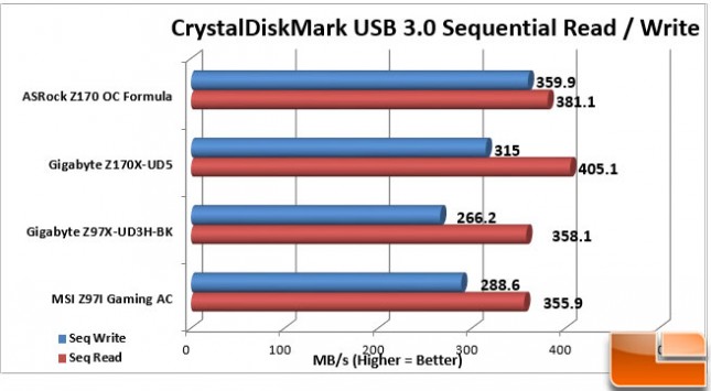 ASRock-Z170-OC-Formula-Charts-USB-3