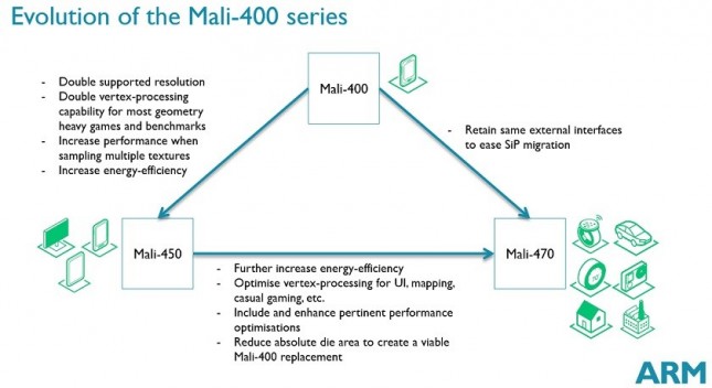 ARM Mali 470 eevolution