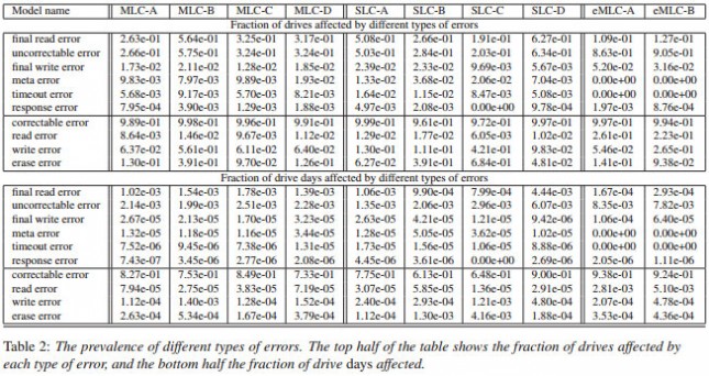 SLC Versus MLC Failures