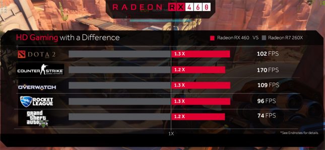 AMD Radeon RX 460 Gaming 