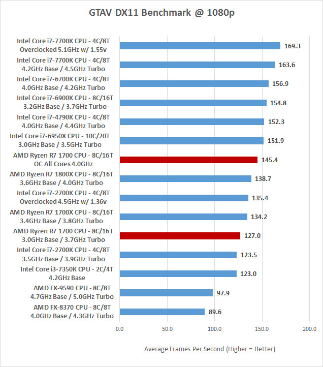AMD Ryzen 7 1700 Overclocking - Best Ryzen Processor? - Page 8 of 11 ...