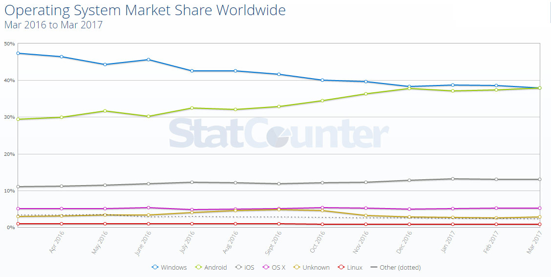 computer os market share