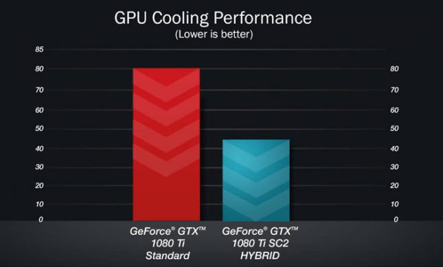 GeForce GTX 1080 Ti SC2 Hybrid