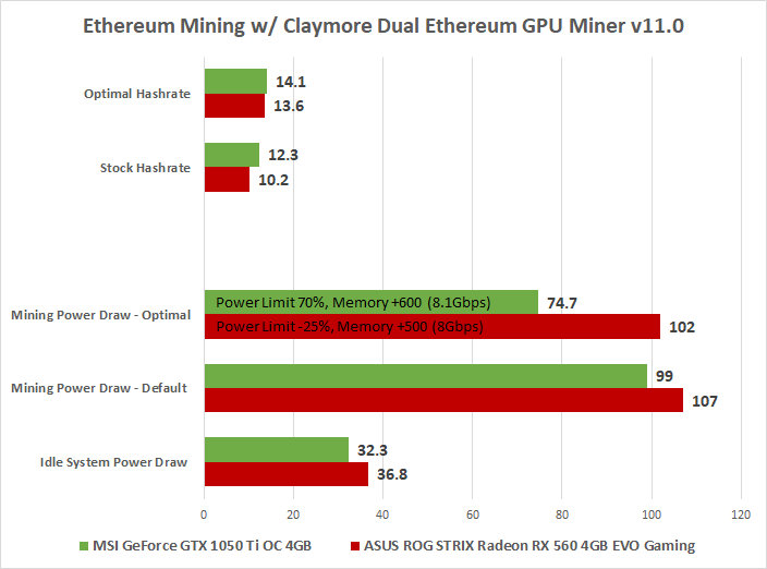 Budget Mining On The Radeon Rx 560 Radeon Rx 550 And Geforce Gtx 1050 Ti Legit Reviews