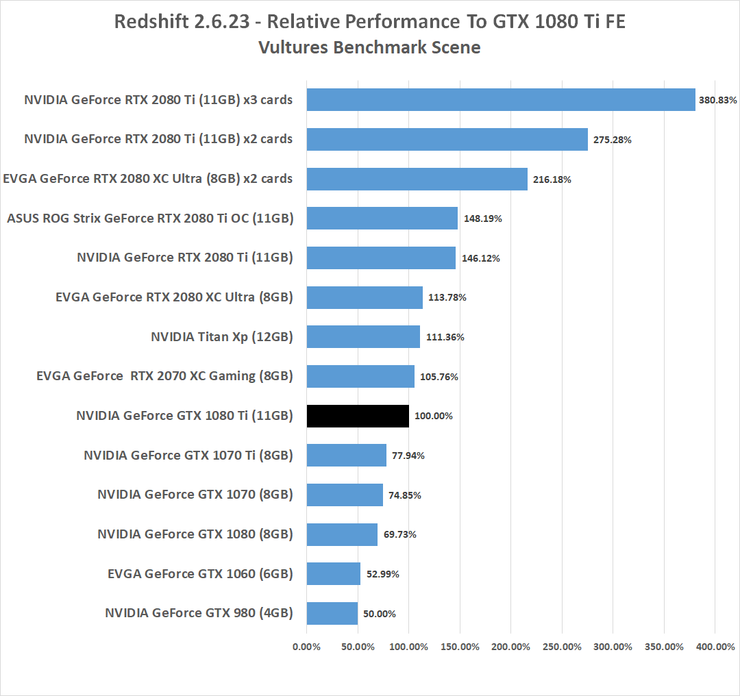 Redshift Benchmark Gpu Render Times With Geforce Rtx 2070 2080 2080 Ti Legit Reviews
