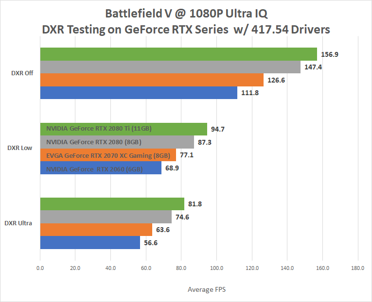 Battlefield V DXR Real-Time Ray Tracing Performance Tested