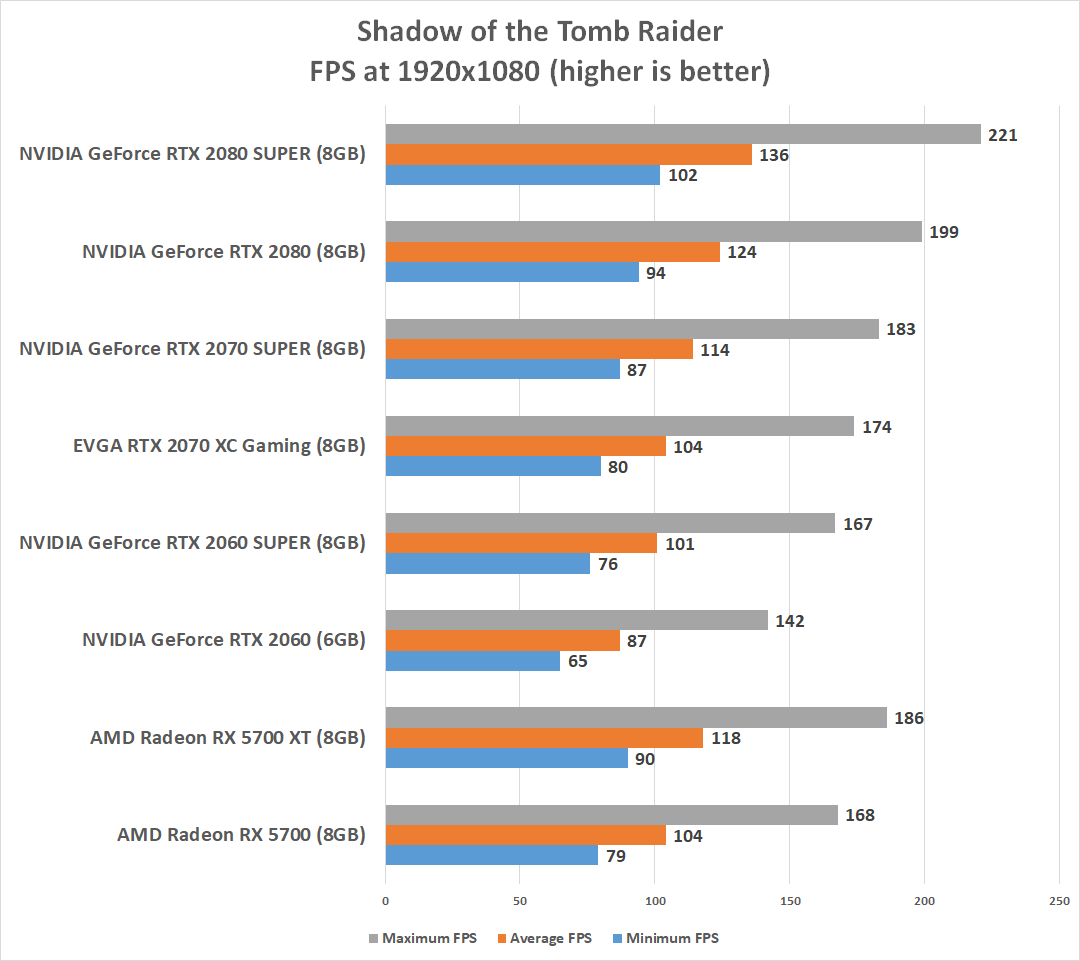 Nvidia GeForce RTX 2080 & 2080 Ti Review > Benchmarks: Tomb Raider