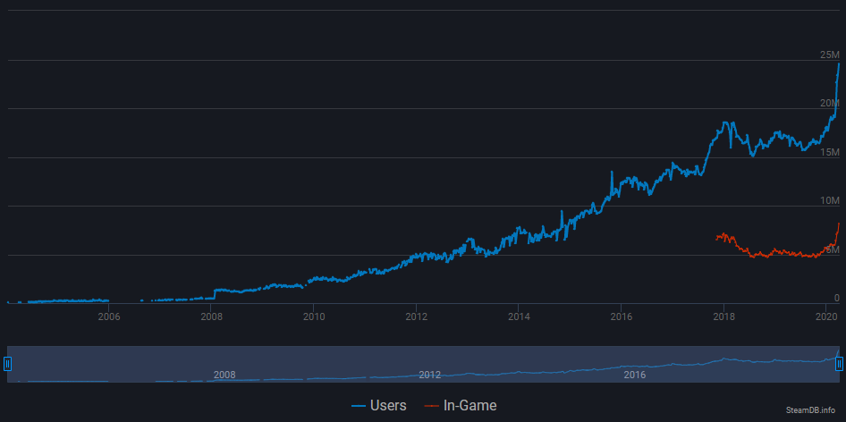 Steam Player Count & Live Charts : Game For Play