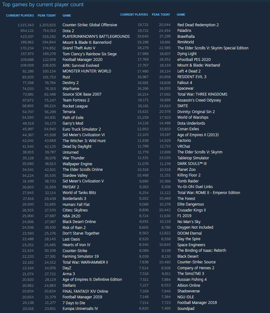 Steam Releases its List of the Top 100 Games of 2020 – Gadget Voize