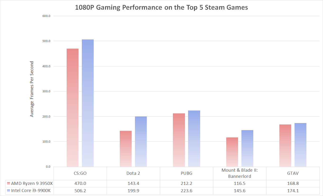 Best CPU For Gaming - Top 50 Steam Games Benchmarked - Legit Reviews