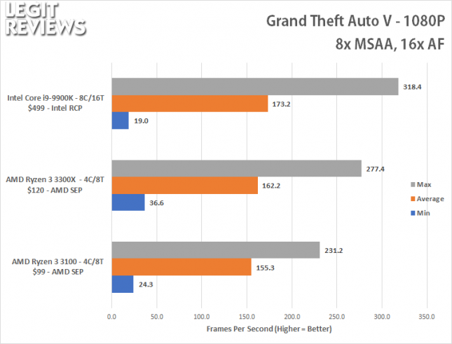 GTAV 1080P Benchmark - Ryzen 3 3100 Ryzen 3 3300X