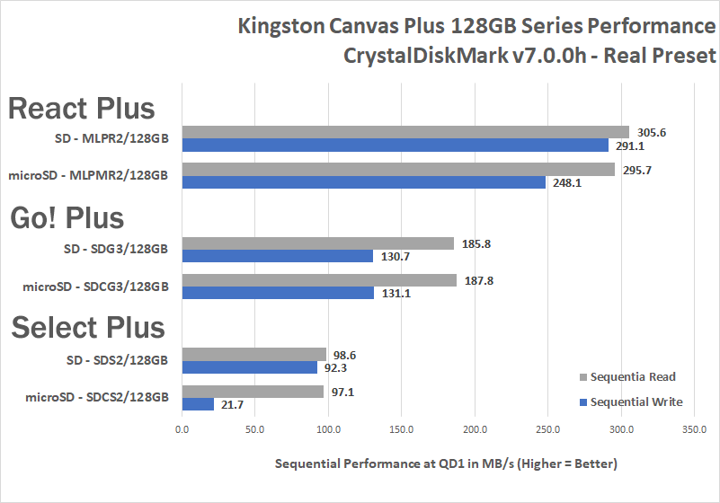 Kingston Carte Micro SDXC UHS-I U3 V30 Canvas Go Plus avec