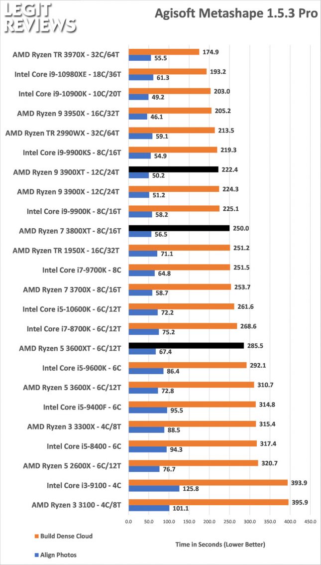 Agisoft Metashape Benchmark AMD Ryzen 3600XT 3800XT 3900XT