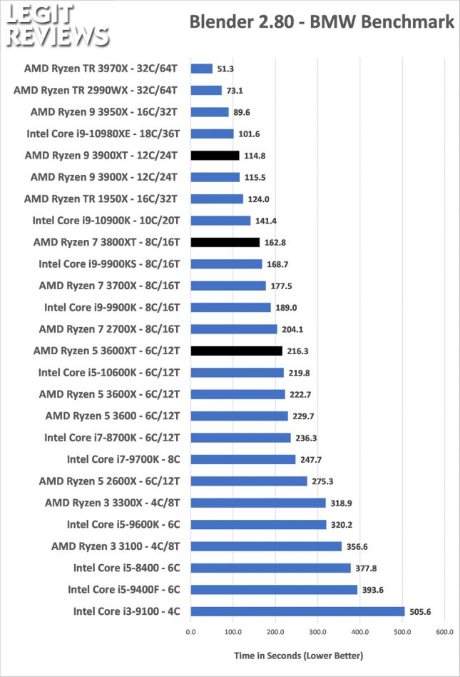 Blender Benchmark AMD Ryzen 3600XT 3800XT 3900XT