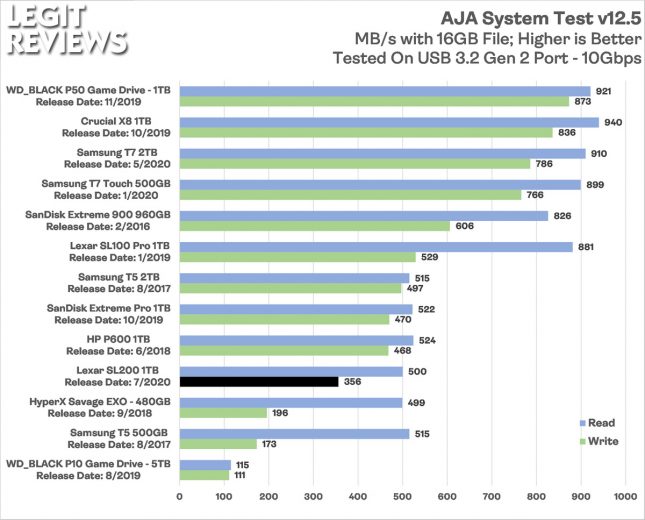 Lexar SL200 1TB Portable SSD AJA System Test Benchmark