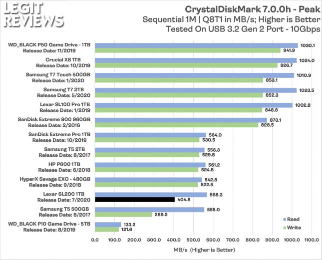 Lexar SL200 Portable SSD CrystalDiskMark Peak