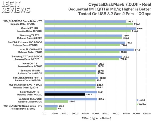 Lexar SL200 Portable SSD CrystalDiskMark Real