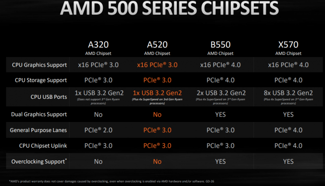 AMD 500 Series Chipsets for August 2020