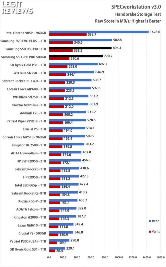 Samsung SSD 980 Pro SPECworkstation Handbrake