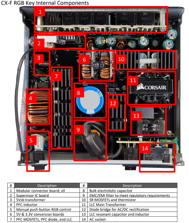 CX-F RGB Internal Components Corsair PSU