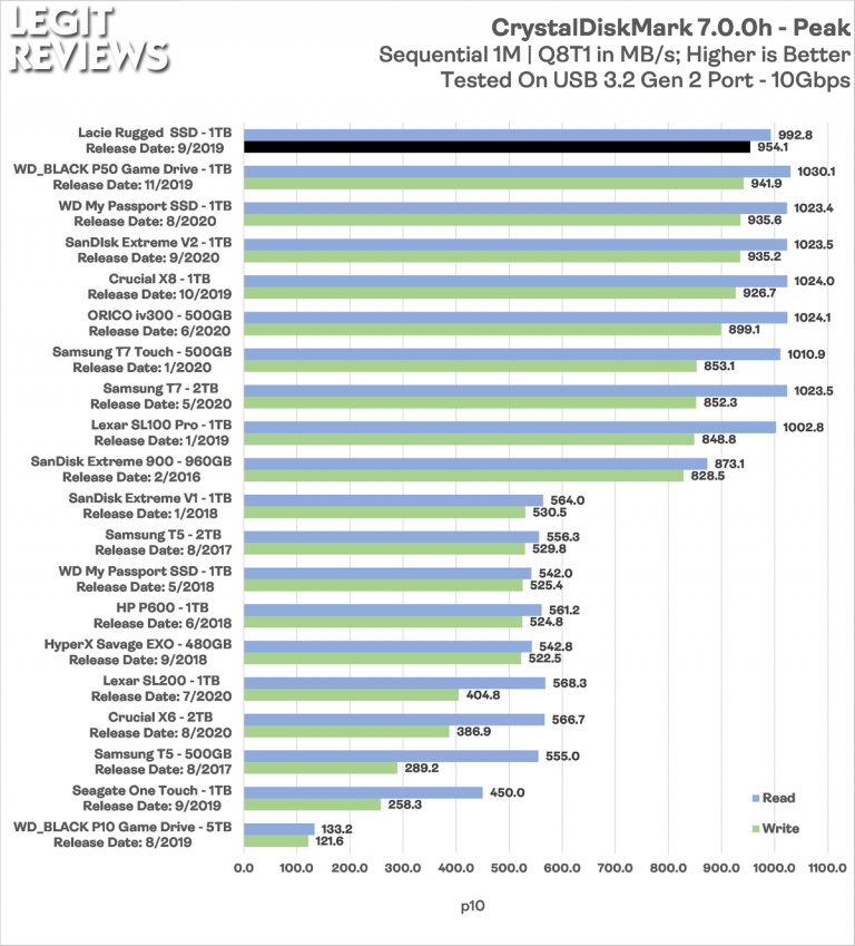 blackmagic disk speed test ssd read only