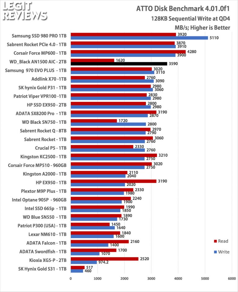 WD_Black AN1500 NVMe SSD RAID Card Review Page 4 of 12 Legit Reviews