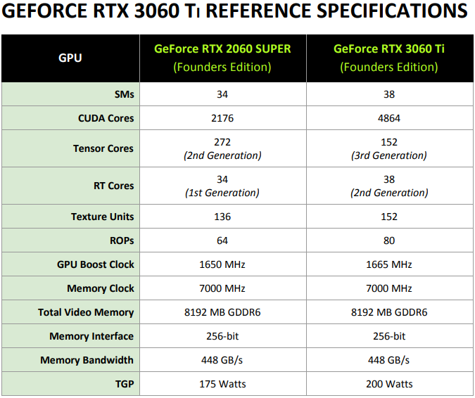 NVIDIA GeForce RTX 3060 Ti Founders Edition Review - Legit