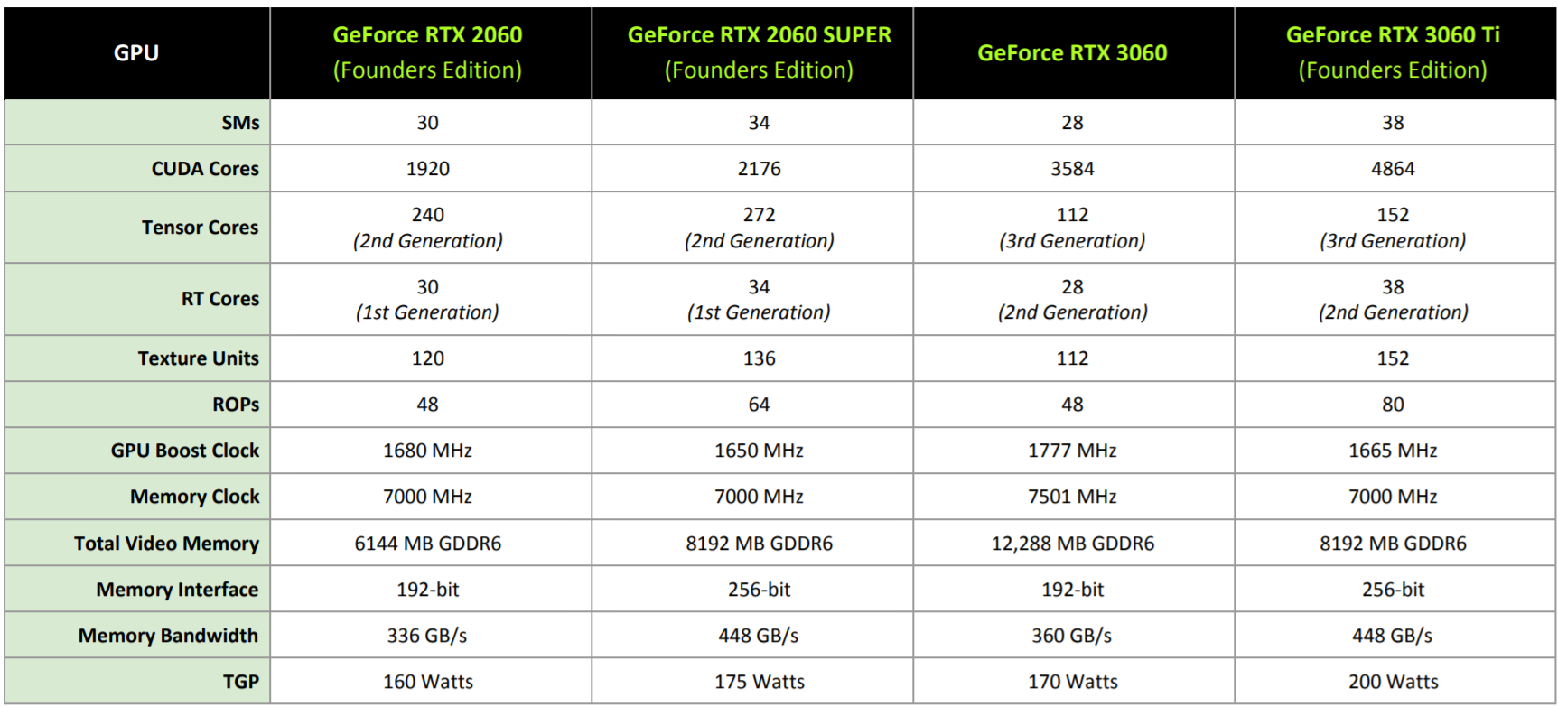 Geforce rtx 3060 характеристика. NVIDIA CUDA таблица 3050 3060. Таблица RTX. CUDA NVIDIA таблица. Таблица RTX 3000.